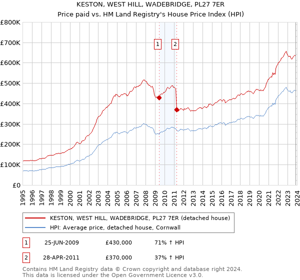 KESTON, WEST HILL, WADEBRIDGE, PL27 7ER: Price paid vs HM Land Registry's House Price Index