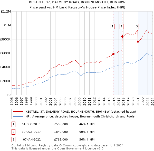 KESTREL, 37, DALMENY ROAD, BOURNEMOUTH, BH6 4BW: Price paid vs HM Land Registry's House Price Index