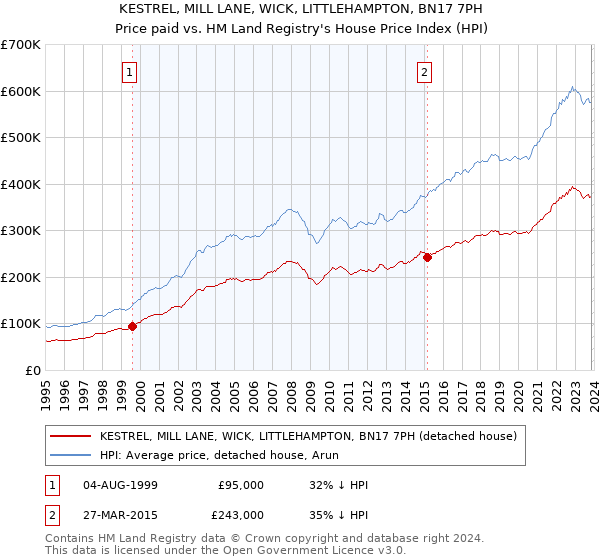 KESTREL, MILL LANE, WICK, LITTLEHAMPTON, BN17 7PH: Price paid vs HM Land Registry's House Price Index