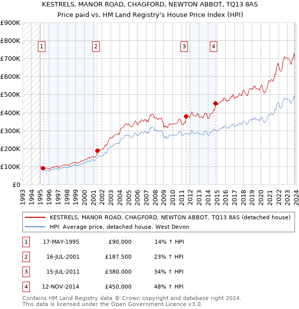 KESTRELS, MANOR ROAD, CHAGFORD, NEWTON ABBOT, TQ13 8AS: Price paid vs HM Land Registry's House Price Index