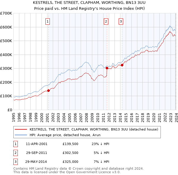 KESTRELS, THE STREET, CLAPHAM, WORTHING, BN13 3UU: Price paid vs HM Land Registry's House Price Index