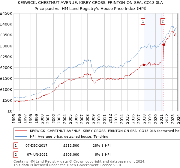 KESWICK, CHESTNUT AVENUE, KIRBY CROSS, FRINTON-ON-SEA, CO13 0LA: Price paid vs HM Land Registry's House Price Index