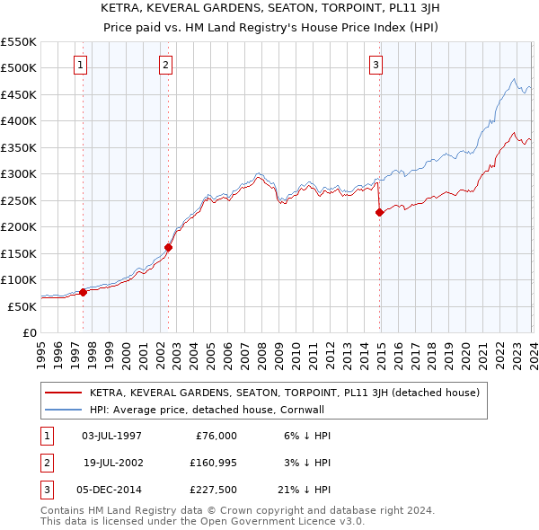 KETRA, KEVERAL GARDENS, SEATON, TORPOINT, PL11 3JH: Price paid vs HM Land Registry's House Price Index