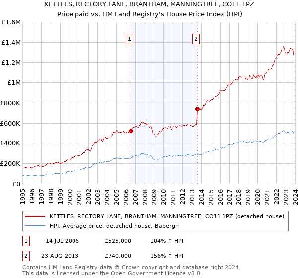 KETTLES, RECTORY LANE, BRANTHAM, MANNINGTREE, CO11 1PZ: Price paid vs HM Land Registry's House Price Index