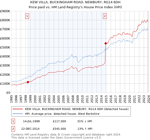 KEW VILLA, BUCKINGHAM ROAD, NEWBURY, RG14 6DH: Price paid vs HM Land Registry's House Price Index
