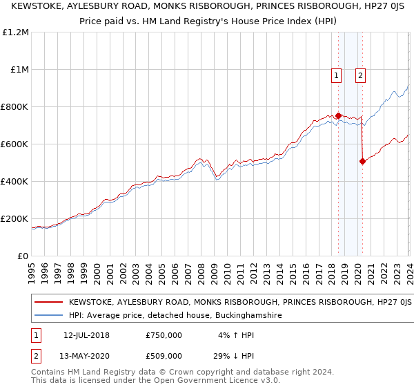 KEWSTOKE, AYLESBURY ROAD, MONKS RISBOROUGH, PRINCES RISBOROUGH, HP27 0JS: Price paid vs HM Land Registry's House Price Index