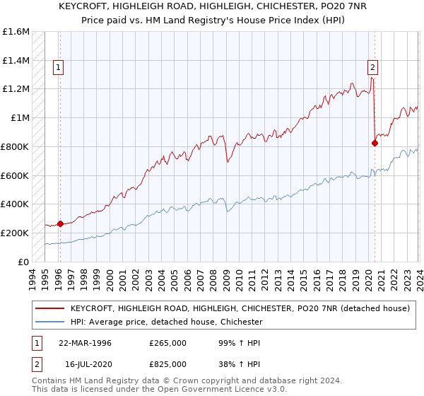 KEYCROFT, HIGHLEIGH ROAD, HIGHLEIGH, CHICHESTER, PO20 7NR: Price paid vs HM Land Registry's House Price Index