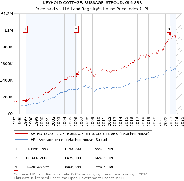 KEYHOLD COTTAGE, BUSSAGE, STROUD, GL6 8BB: Price paid vs HM Land Registry's House Price Index