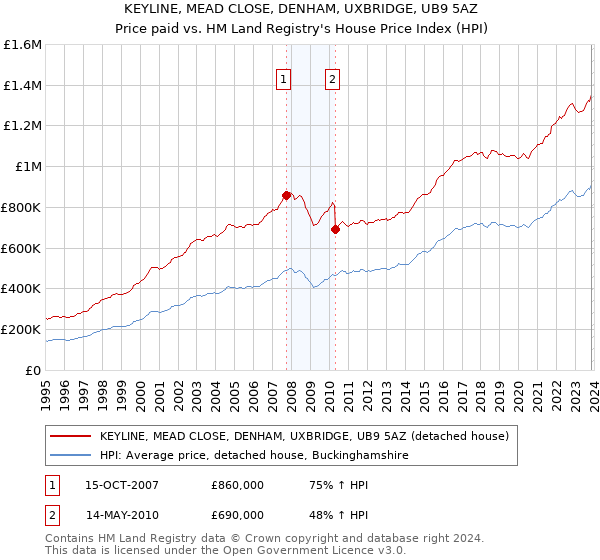 KEYLINE, MEAD CLOSE, DENHAM, UXBRIDGE, UB9 5AZ: Price paid vs HM Land Registry's House Price Index