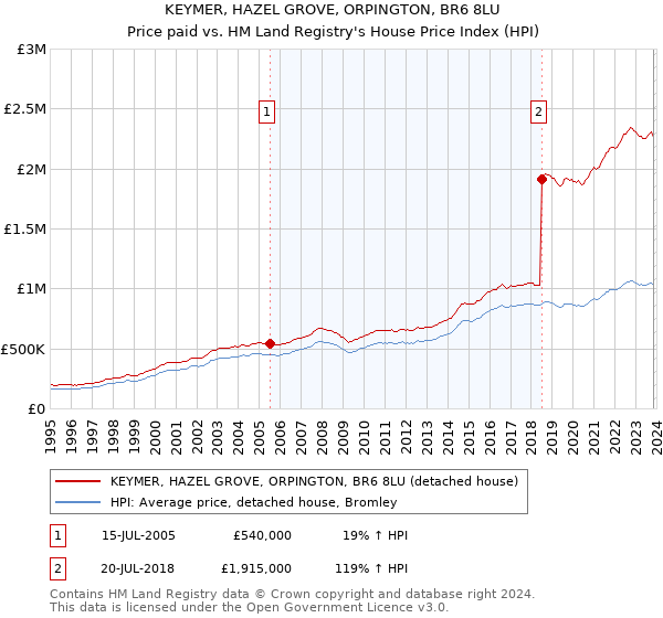 KEYMER, HAZEL GROVE, ORPINGTON, BR6 8LU: Price paid vs HM Land Registry's House Price Index