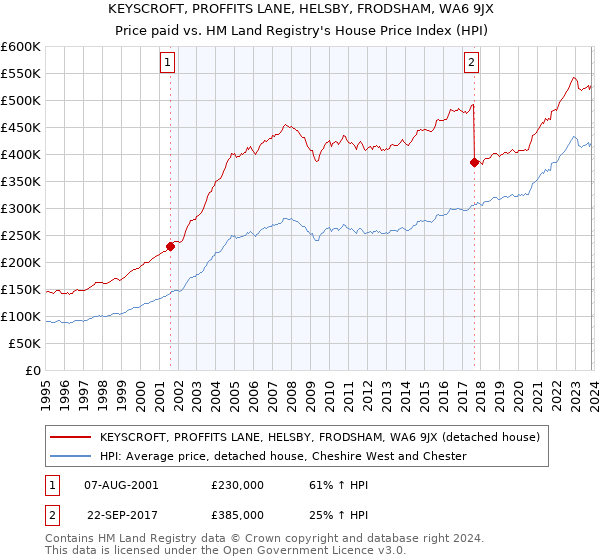 KEYSCROFT, PROFFITS LANE, HELSBY, FRODSHAM, WA6 9JX: Price paid vs HM Land Registry's House Price Index