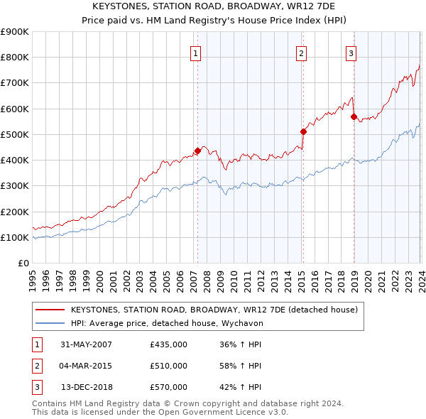 KEYSTONES, STATION ROAD, BROADWAY, WR12 7DE: Price paid vs HM Land Registry's House Price Index