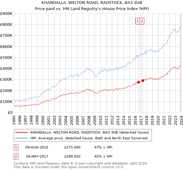 KHANDALLA, WELTON ROAD, RADSTOCK, BA3 3UB: Price paid vs HM Land Registry's House Price Index