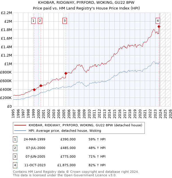 KHOBAR, RIDGWAY, PYRFORD, WOKING, GU22 8PW: Price paid vs HM Land Registry's House Price Index