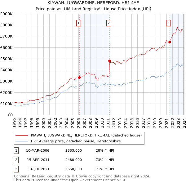 KIAWAH, LUGWARDINE, HEREFORD, HR1 4AE: Price paid vs HM Land Registry's House Price Index