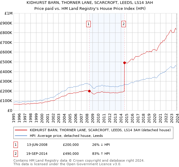 KIDHURST BARN, THORNER LANE, SCARCROFT, LEEDS, LS14 3AH: Price paid vs HM Land Registry's House Price Index