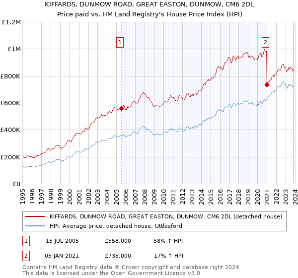 KIFFARDS, DUNMOW ROAD, GREAT EASTON, DUNMOW, CM6 2DL: Price paid vs HM Land Registry's House Price Index