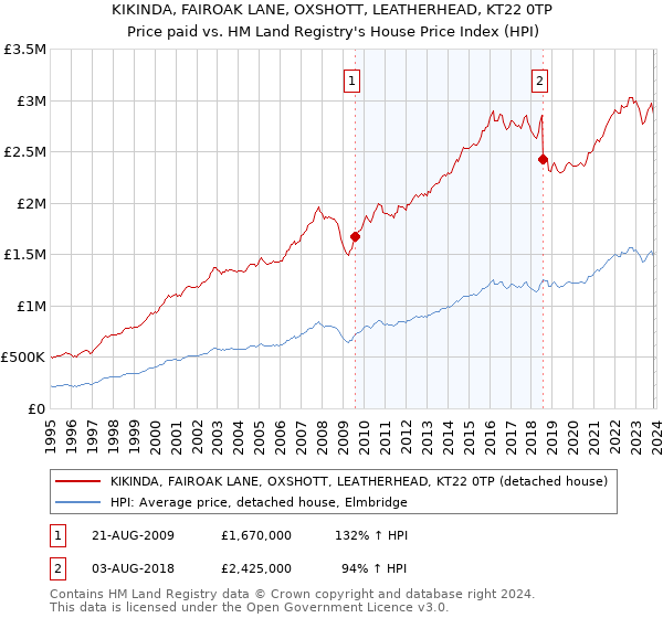 KIKINDA, FAIROAK LANE, OXSHOTT, LEATHERHEAD, KT22 0TP: Price paid vs HM Land Registry's House Price Index