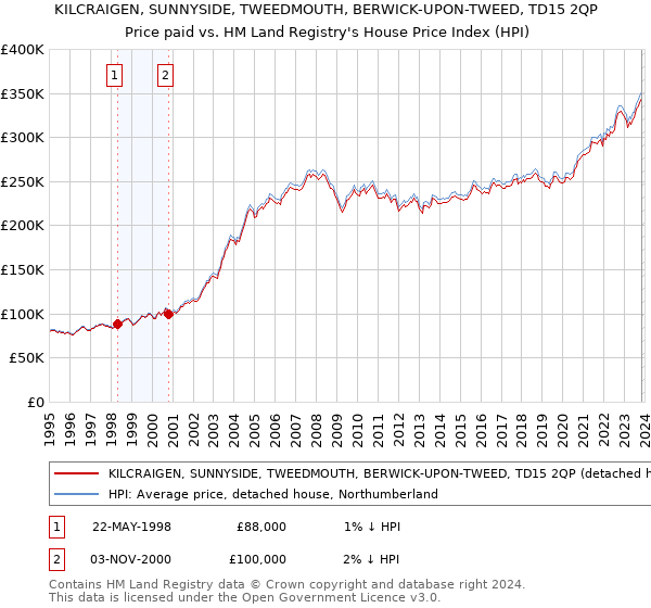 KILCRAIGEN, SUNNYSIDE, TWEEDMOUTH, BERWICK-UPON-TWEED, TD15 2QP: Price paid vs HM Land Registry's House Price Index