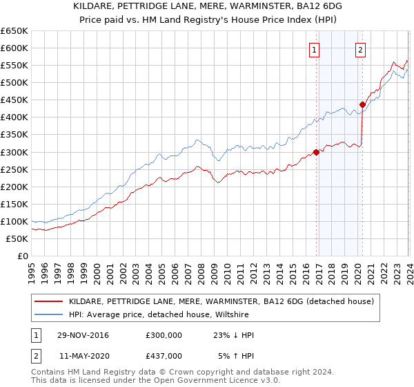 KILDARE, PETTRIDGE LANE, MERE, WARMINSTER, BA12 6DG: Price paid vs HM Land Registry's House Price Index