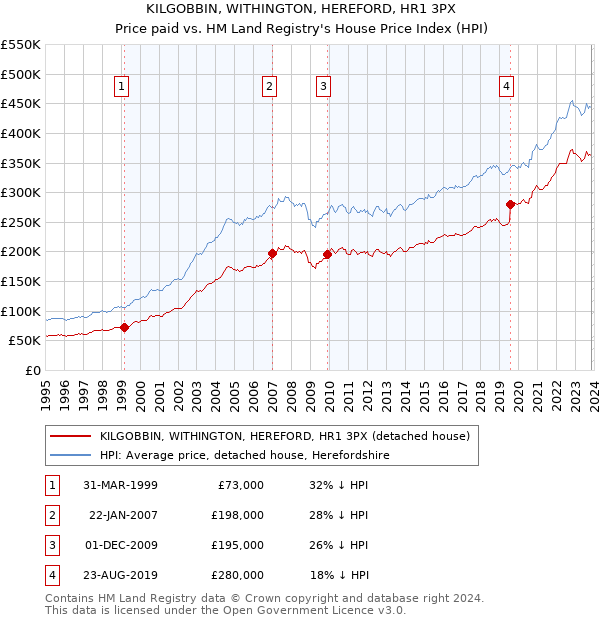 KILGOBBIN, WITHINGTON, HEREFORD, HR1 3PX: Price paid vs HM Land Registry's House Price Index