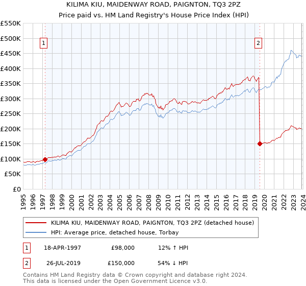KILIMA KIU, MAIDENWAY ROAD, PAIGNTON, TQ3 2PZ: Price paid vs HM Land Registry's House Price Index