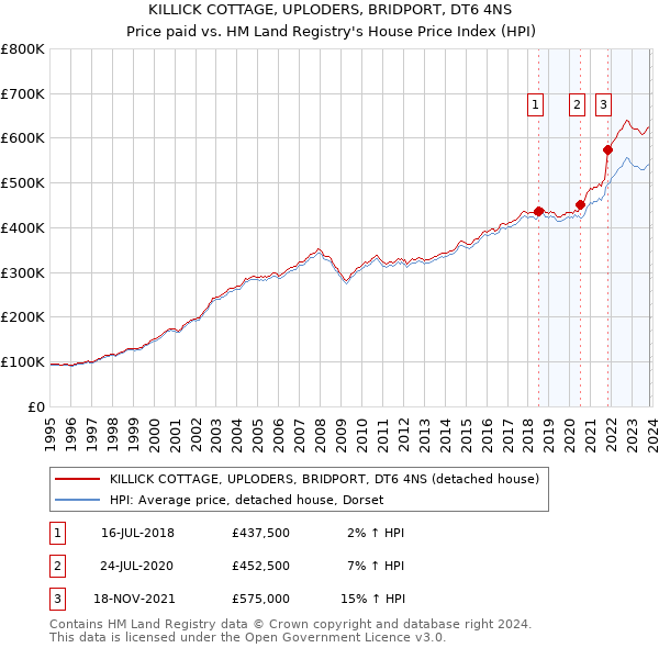 KILLICK COTTAGE, UPLODERS, BRIDPORT, DT6 4NS: Price paid vs HM Land Registry's House Price Index