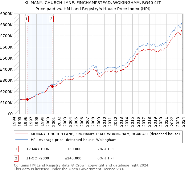 KILMANY, CHURCH LANE, FINCHAMPSTEAD, WOKINGHAM, RG40 4LT: Price paid vs HM Land Registry's House Price Index