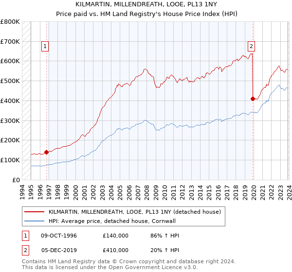 KILMARTIN, MILLENDREATH, LOOE, PL13 1NY: Price paid vs HM Land Registry's House Price Index