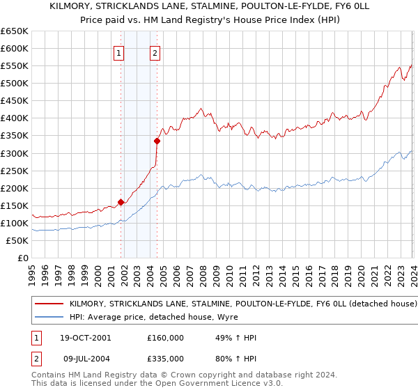 KILMORY, STRICKLANDS LANE, STALMINE, POULTON-LE-FYLDE, FY6 0LL: Price paid vs HM Land Registry's House Price Index