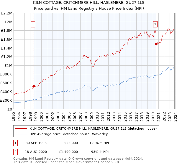 KILN COTTAGE, CRITCHMERE HILL, HASLEMERE, GU27 1LS: Price paid vs HM Land Registry's House Price Index
