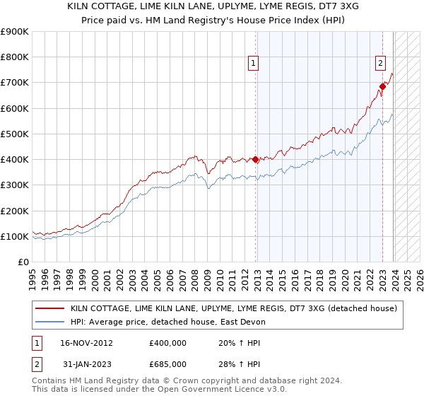 KILN COTTAGE, LIME KILN LANE, UPLYME, LYME REGIS, DT7 3XG: Price paid vs HM Land Registry's House Price Index