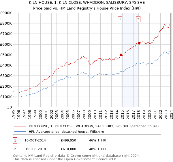 KILN HOUSE, 1, KILN CLOSE, WHADDON, SALISBURY, SP5 3HE: Price paid vs HM Land Registry's House Price Index
