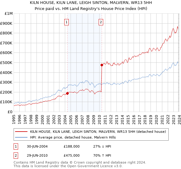 KILN HOUSE, KILN LANE, LEIGH SINTON, MALVERN, WR13 5HH: Price paid vs HM Land Registry's House Price Index