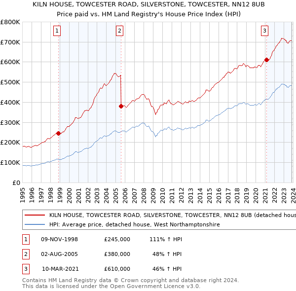 KILN HOUSE, TOWCESTER ROAD, SILVERSTONE, TOWCESTER, NN12 8UB: Price paid vs HM Land Registry's House Price Index