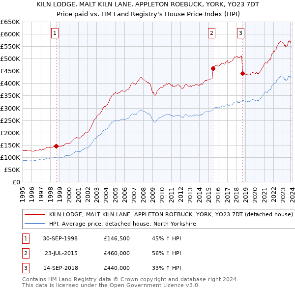 KILN LODGE, MALT KILN LANE, APPLETON ROEBUCK, YORK, YO23 7DT: Price paid vs HM Land Registry's House Price Index