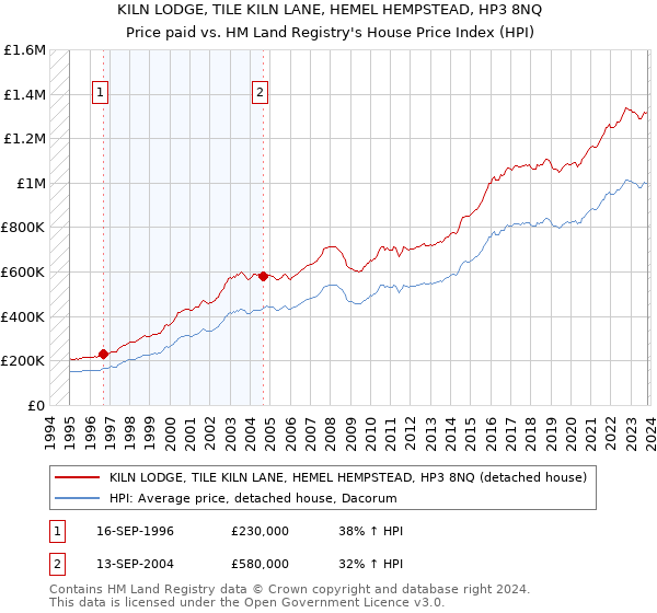 KILN LODGE, TILE KILN LANE, HEMEL HEMPSTEAD, HP3 8NQ: Price paid vs HM Land Registry's House Price Index