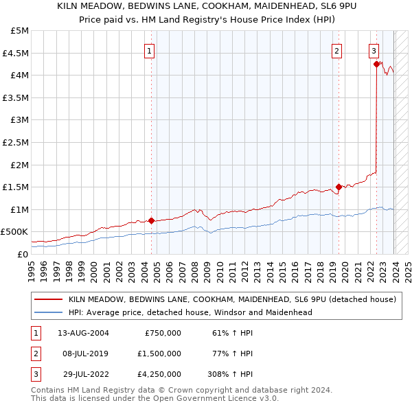 KILN MEADOW, BEDWINS LANE, COOKHAM, MAIDENHEAD, SL6 9PU: Price paid vs HM Land Registry's House Price Index