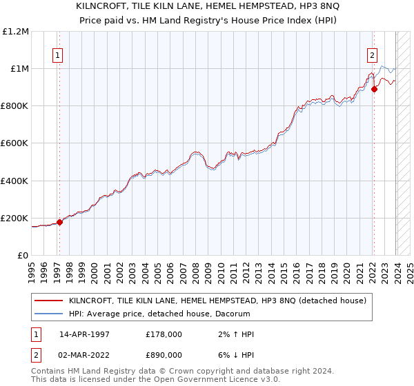 KILNCROFT, TILE KILN LANE, HEMEL HEMPSTEAD, HP3 8NQ: Price paid vs HM Land Registry's House Price Index