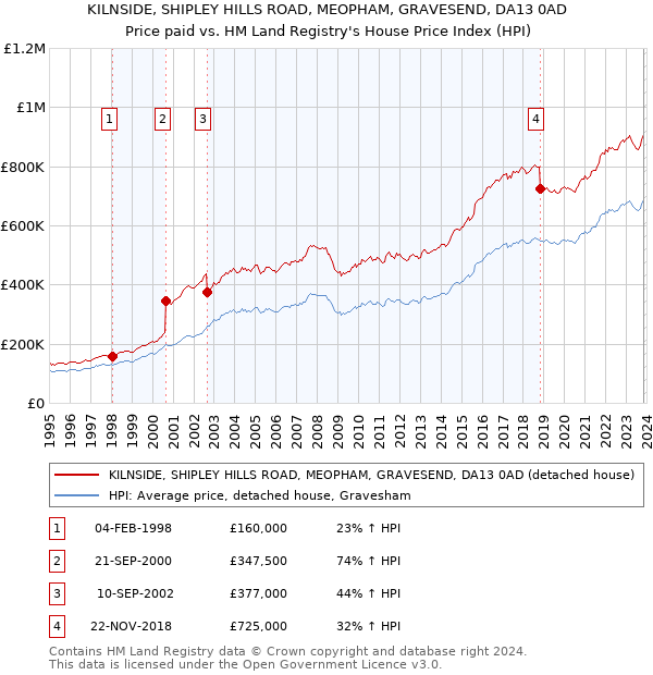 KILNSIDE, SHIPLEY HILLS ROAD, MEOPHAM, GRAVESEND, DA13 0AD: Price paid vs HM Land Registry's House Price Index