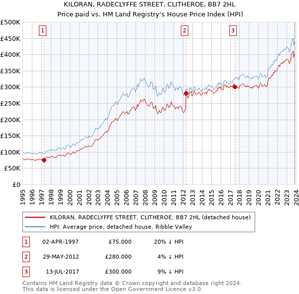 KILORAN, RADECLYFFE STREET, CLITHEROE, BB7 2HL: Price paid vs HM Land Registry's House Price Index