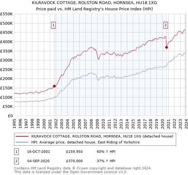 KILRAVOCK COTTAGE, ROLSTON ROAD, HORNSEA, HU18 1XG: Price paid vs HM Land Registry's House Price Index
