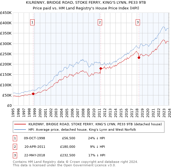 KILRENNY, BRIDGE ROAD, STOKE FERRY, KING'S LYNN, PE33 9TB: Price paid vs HM Land Registry's House Price Index