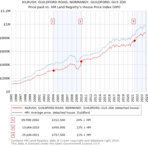 KILRUSH, GUILDFORD ROAD, NORMANDY, GUILDFORD, GU3 2DA: Price paid vs HM Land Registry's House Price Index
