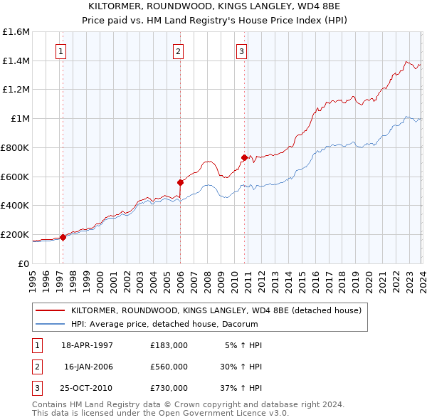 KILTORMER, ROUNDWOOD, KINGS LANGLEY, WD4 8BE: Price paid vs HM Land Registry's House Price Index