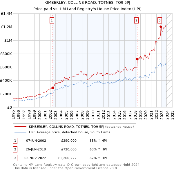 KIMBERLEY, COLLINS ROAD, TOTNES, TQ9 5PJ: Price paid vs HM Land Registry's House Price Index