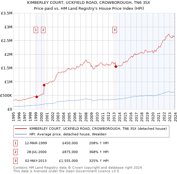 KIMBERLEY COURT, UCKFIELD ROAD, CROWBOROUGH, TN6 3SX: Price paid vs HM Land Registry's House Price Index