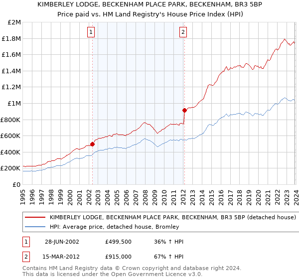 KIMBERLEY LODGE, BECKENHAM PLACE PARK, BECKENHAM, BR3 5BP: Price paid vs HM Land Registry's House Price Index