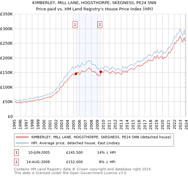 KIMBERLEY, MILL LANE, HOGSTHORPE, SKEGNESS, PE24 5NN: Price paid vs HM Land Registry's House Price Index