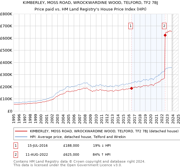 KIMBERLEY, MOSS ROAD, WROCKWARDINE WOOD, TELFORD, TF2 7BJ: Price paid vs HM Land Registry's House Price Index